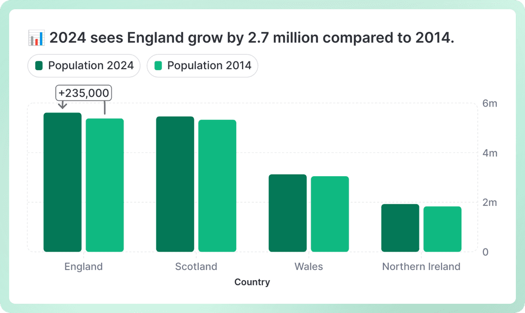 Population double bar graph