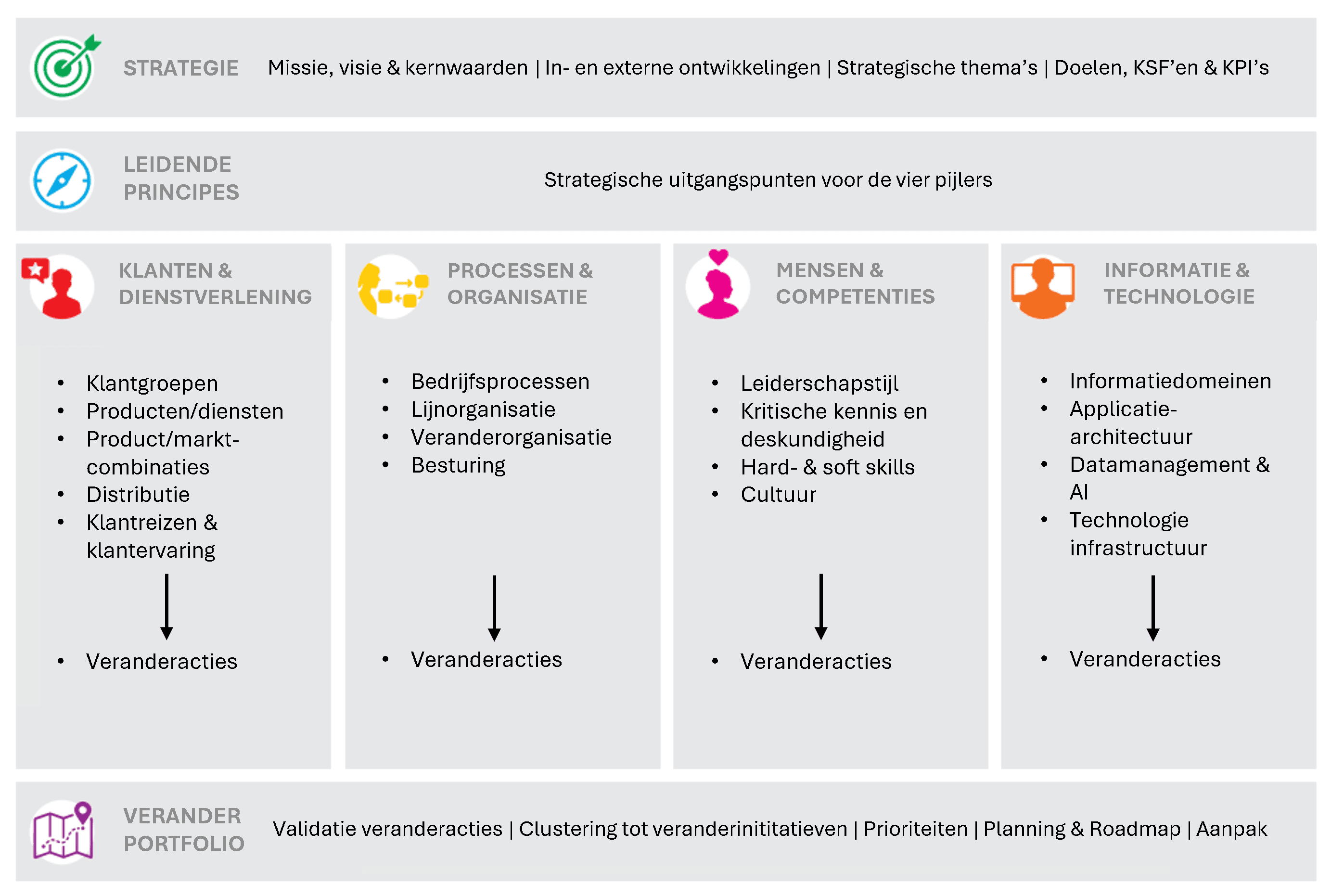 Business Transformatie Canvas