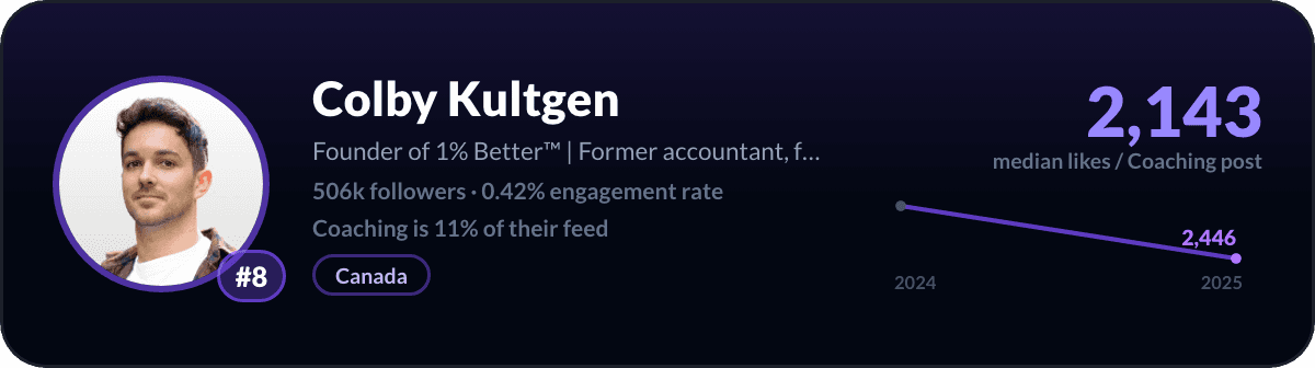Colby Kultgen, number 8 LinkedIn coaching creator: 2,143 median likes per coaching post, 506k followers