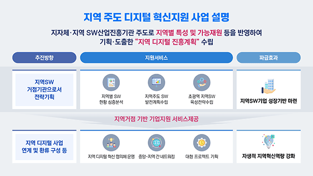 정보통신산업진흥원 2024 지역 디지털 기초체력 지원사업 발표자료