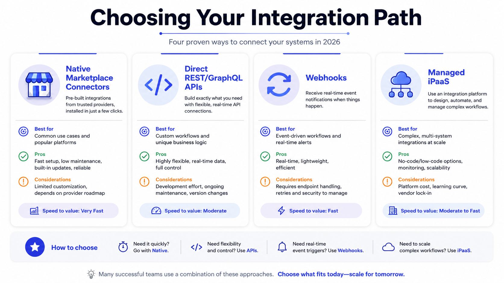 A diagram outlining four methods for business system integration including native connectors, APIs, webhooks, and iPaaS platforms.