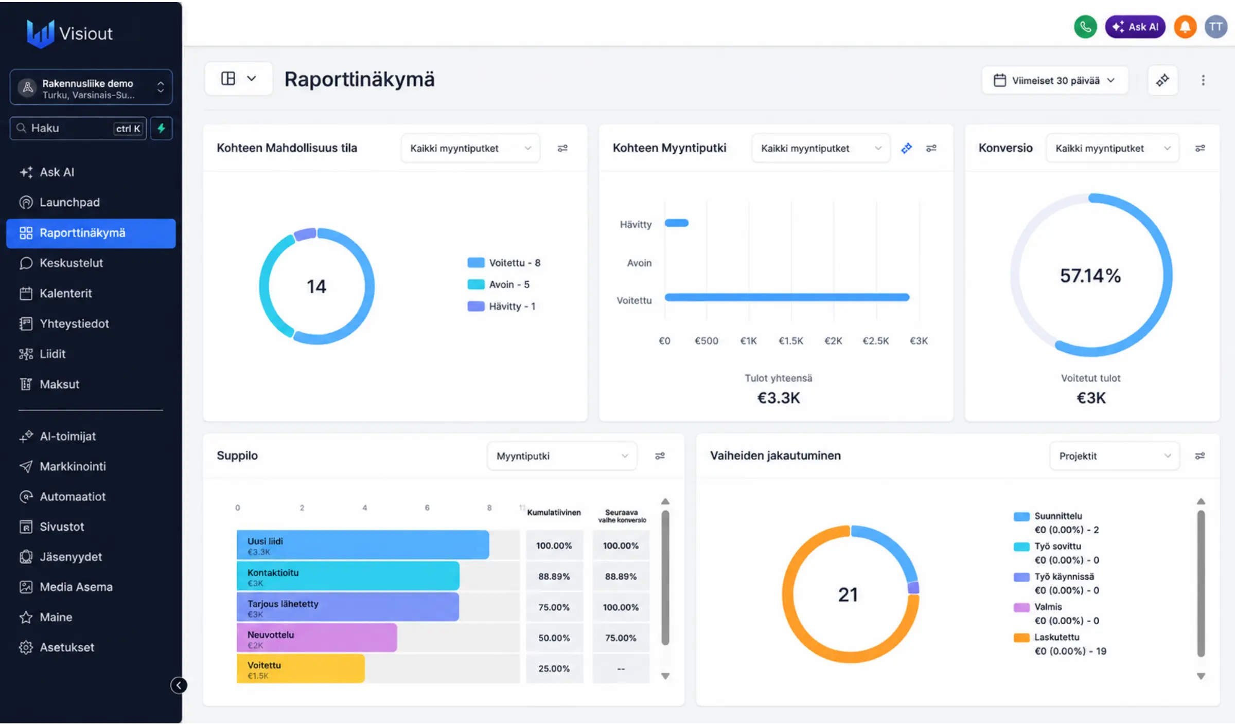Visioutin CRM:n raportointinäkymä, jossa seurataan liidejä, myyntiputkea, konversioita ja yrityksen myynnin kehitystä.