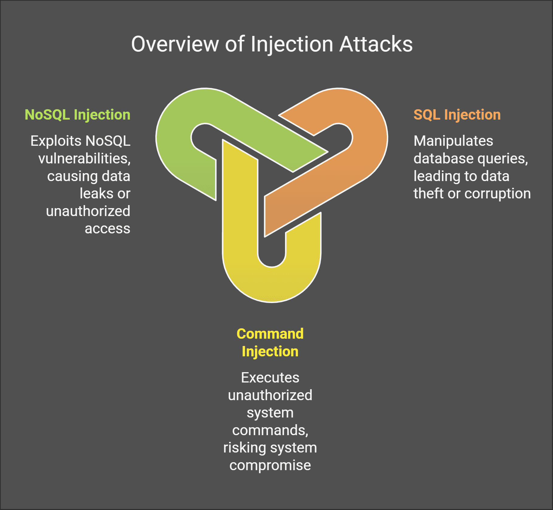 Overview of Injection Attacks