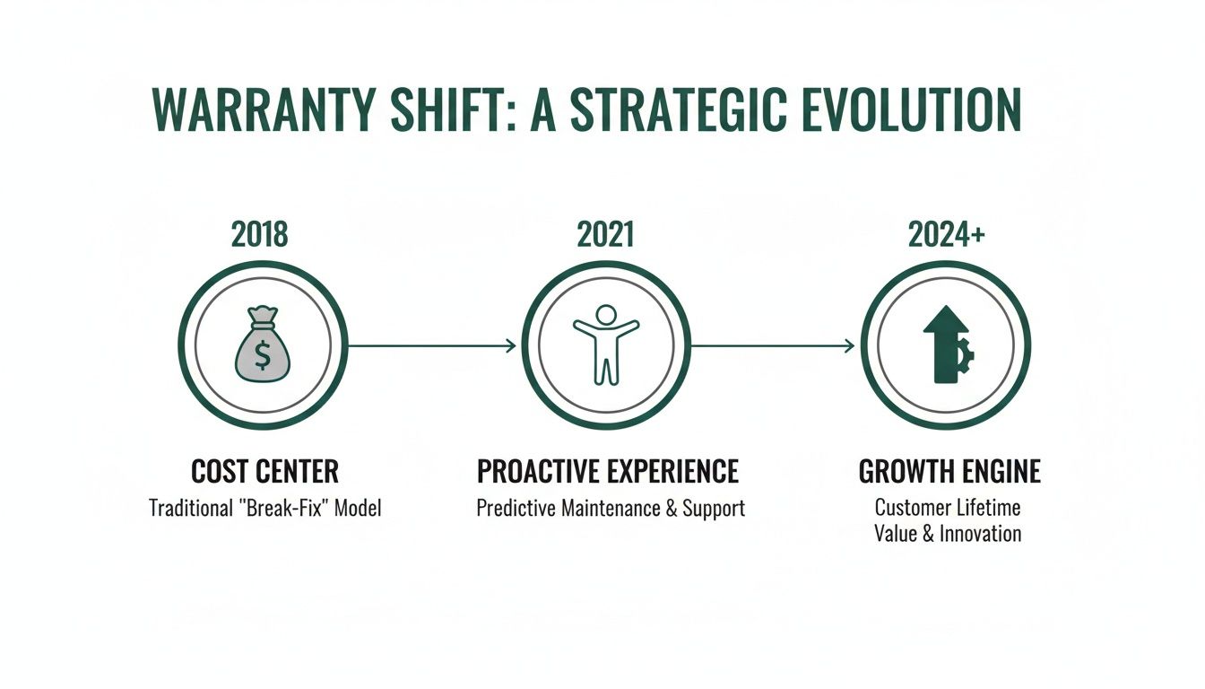 Timeline illustrating the strategic evolution of warranty from a cost center to a growth engine.