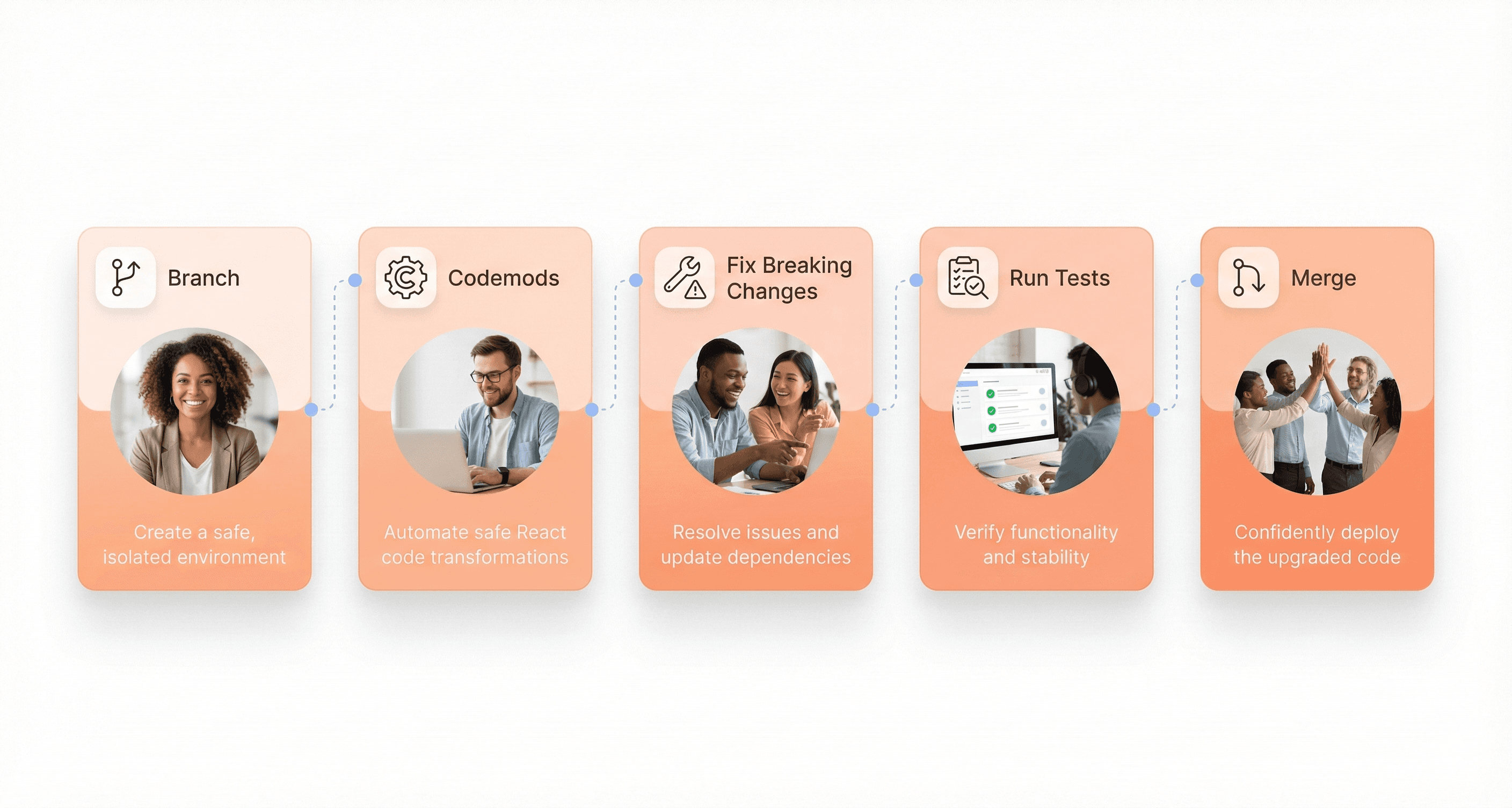 Step-by-step React version upgrade workflow showing branching, codemods, fixing breaking changes, testing, and merging safely
