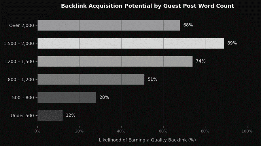 Backlink acquisition potential