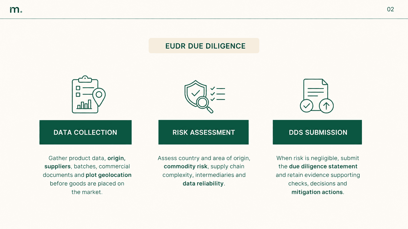 EUDR due diligence infographic showing data collection, risk assessment and submission of the due diligence statement.