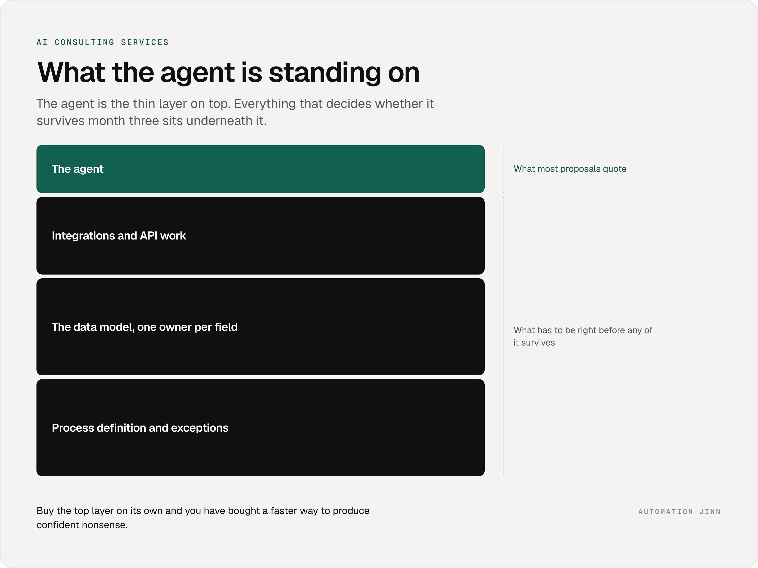 Layered diagram showing an AI agent as a thin top layer above integrations, the data model and process definition, with most proposals quoting only the top layer.