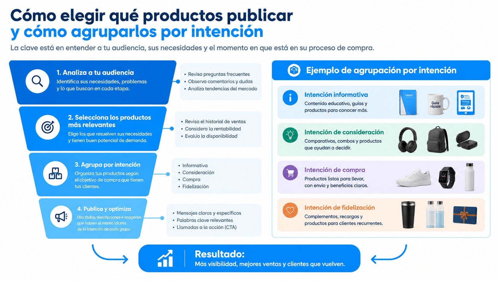 Infografía sobre cómo elegir productos y agruparlos según la intención de compra del cliente en el embudo.