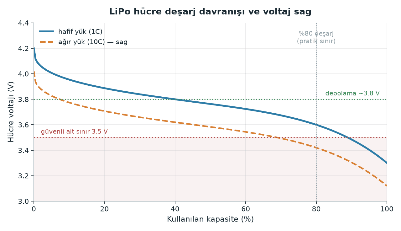 LiPo cell discharge curve and voltage thresholds