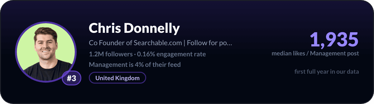 Chris Donnelly, number 3 LinkedIn management creator: 1,935 median likes per management post, 1.2M followers