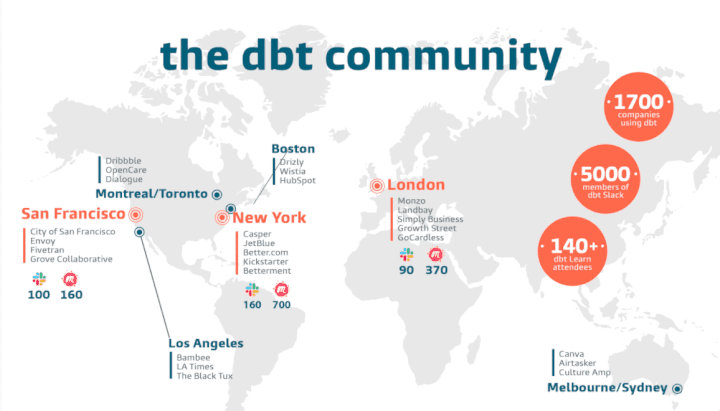 the dbt commmunity