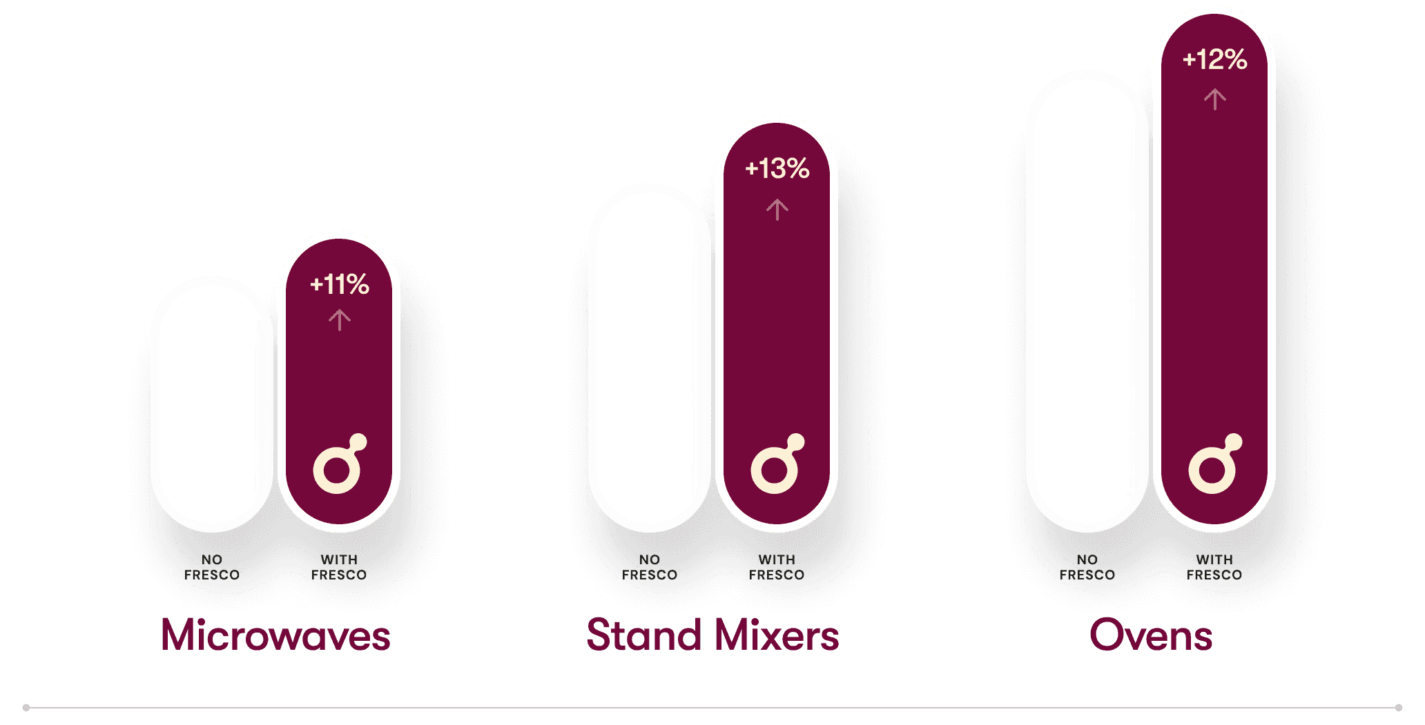 Bar chart shows increases of "+11%", "+13%", and "+12%" for "Microwaves", "Stand Mixers", and "Ovens" labeled "With Fresco" compared to "No Fresco"