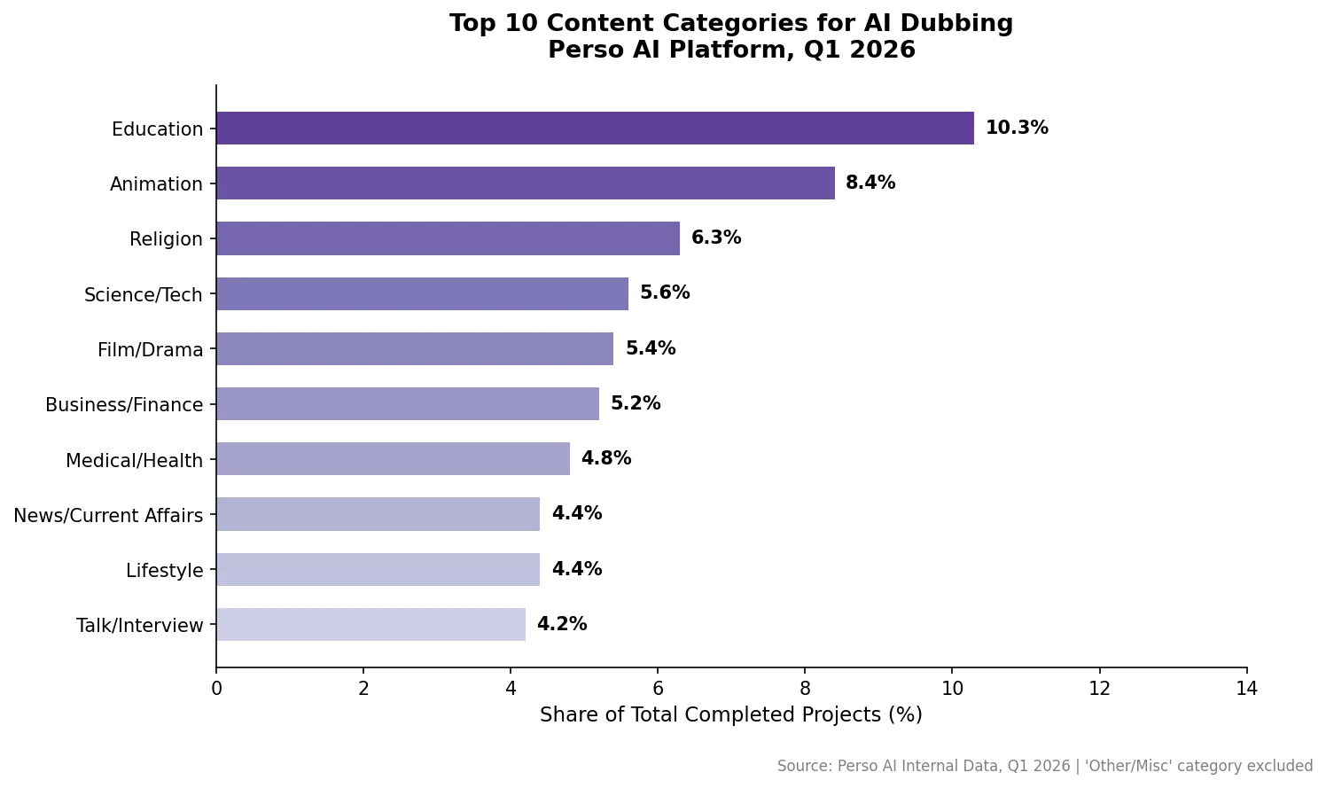 Top 10 content categories for AI dubbing — Perso AI Q1 2026 showing Education 10.3%, Animation 8.4%, Religion 6.3%