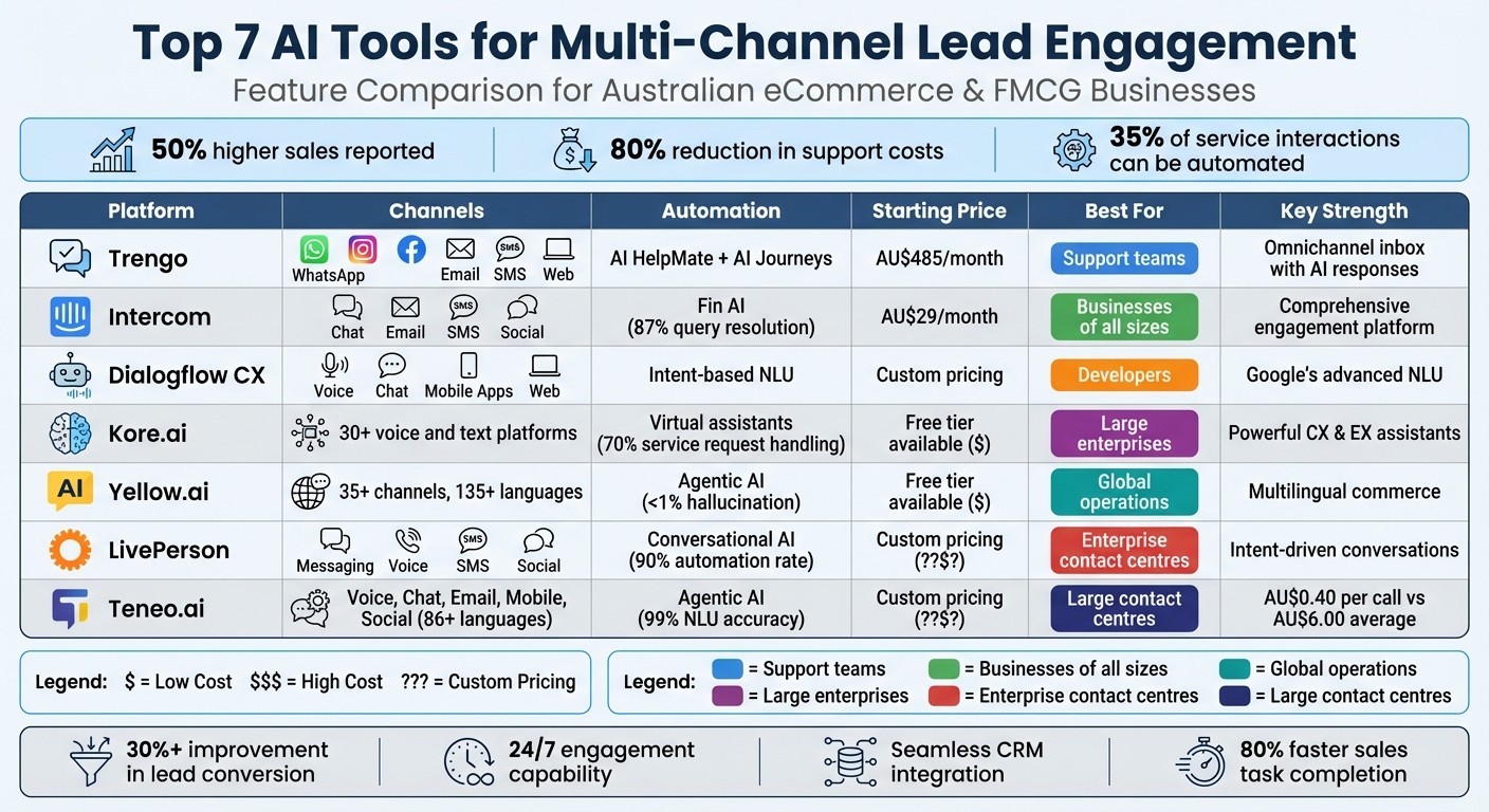 AI Tools for Multi-Channel Lead Engagement: Features and Pricing Comparison