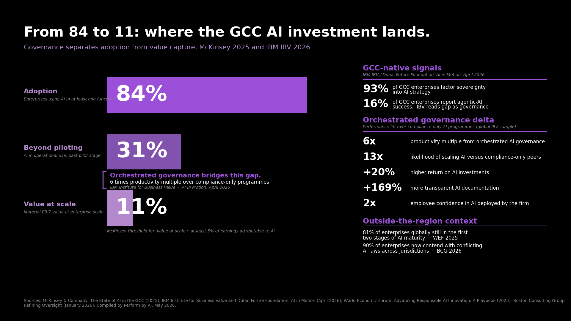 GCC adoption-to-value funnel (McKinsey 84/31/11), IBV orchestrated-governance delta multipliers, GCC-native sovereignty and agentic-AI signals, and outside-the-region maturity and conflicting-law context.