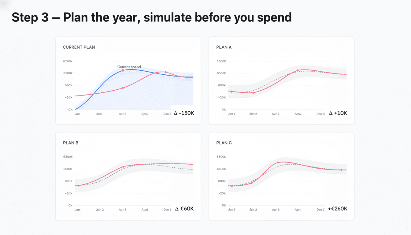 Step 3 — Plan the year, simulate before you spend. 2x2 grid of forecast cards (Current, Plan A, Plan B, Plan C) each with credible band, dashed posterior, solid coral actual; Plan C wins with Δ +€260K and a 'Ship this plan' button.
