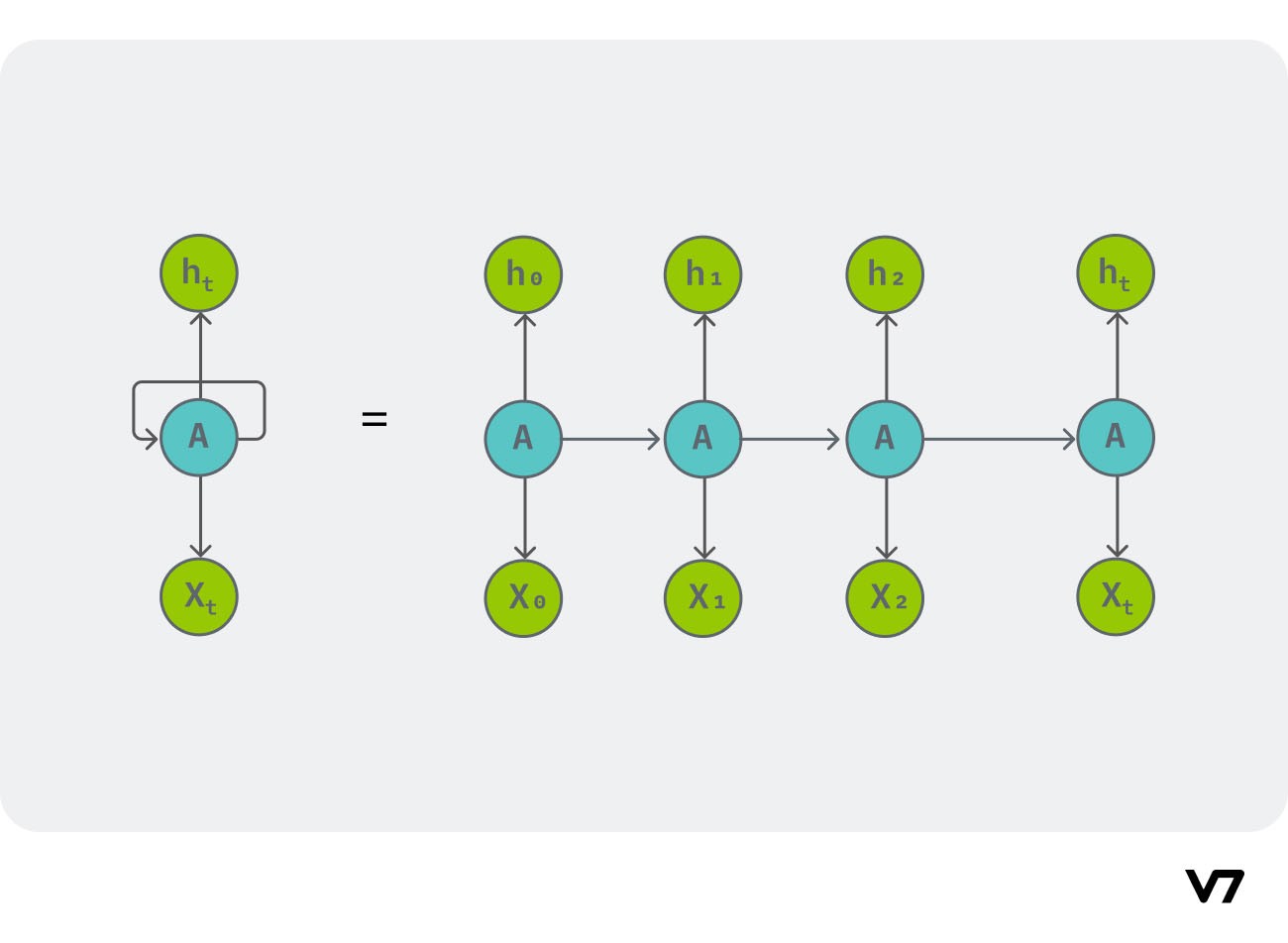 A diagram illustrating unfolding recurrent neural networks