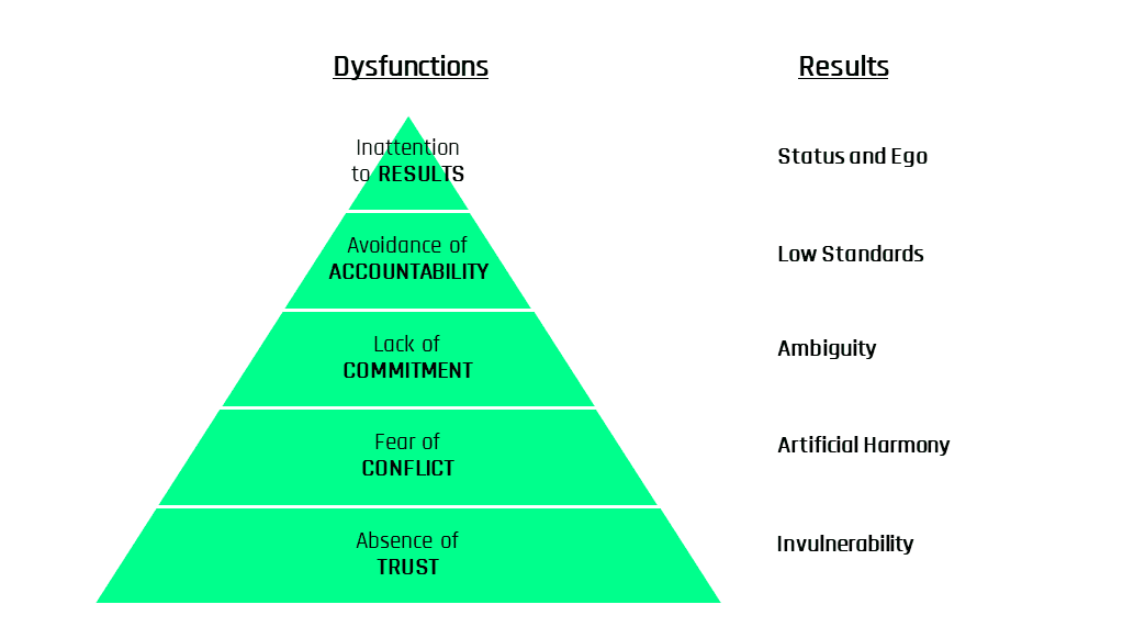 Lencioni Pyramide mit Resultaten und Dysfunctions.