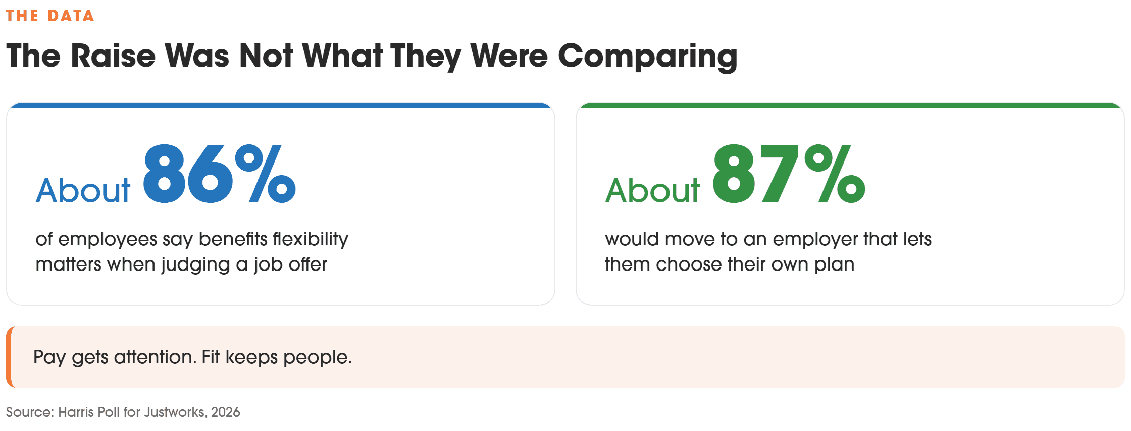 About 86 percent of employees say benefits flexibility matters on a job offer; about 87 percent would move to choose their own plan