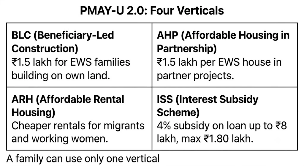 PMAY-U 2.0 four verticals diagram showing BLC AHP ARH and ISS with benefit amounts