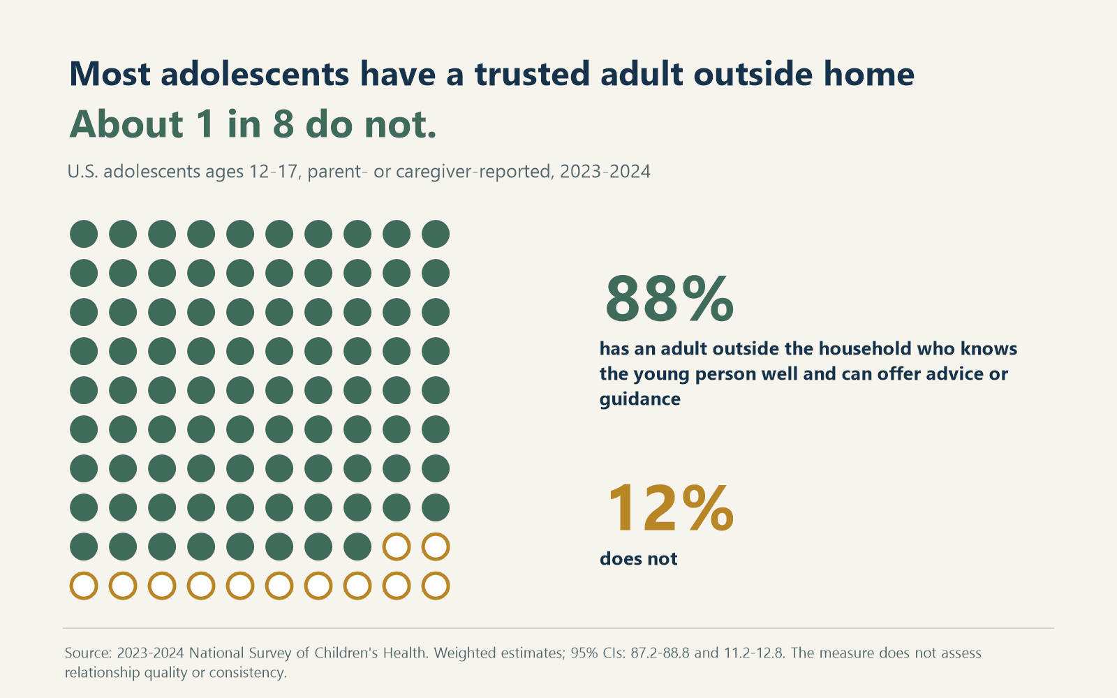 Of U.S. adolescents ages 12 to 17, 88 percent were reported to have an adult mentor outside their household; 12 percent were not.