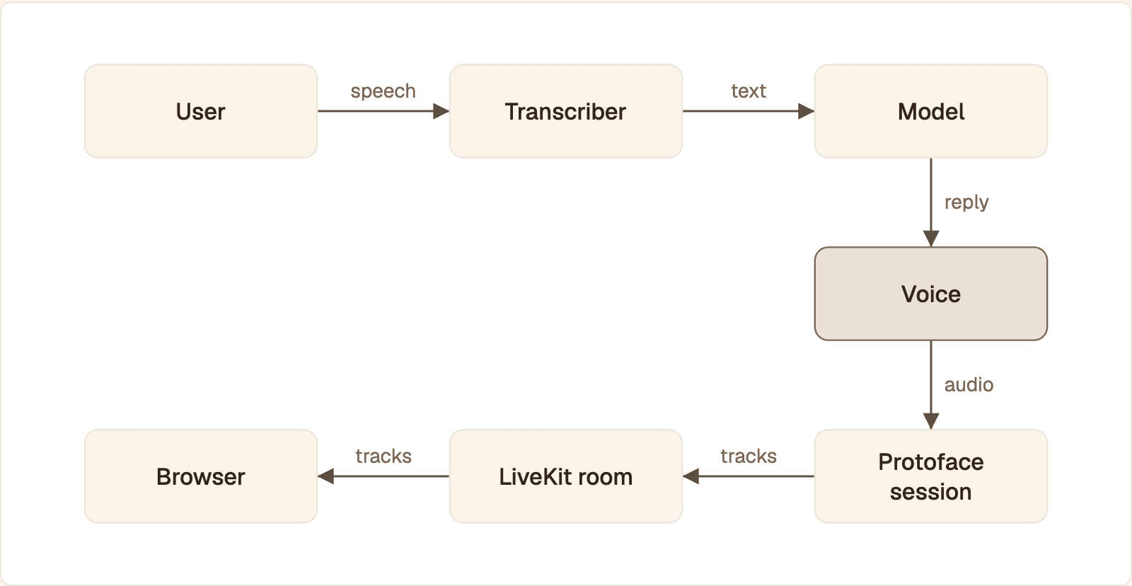 The flow from the user's speech through Vapi's transcriber, model and voice to a Protoface session, a LiveKit room and the browser
