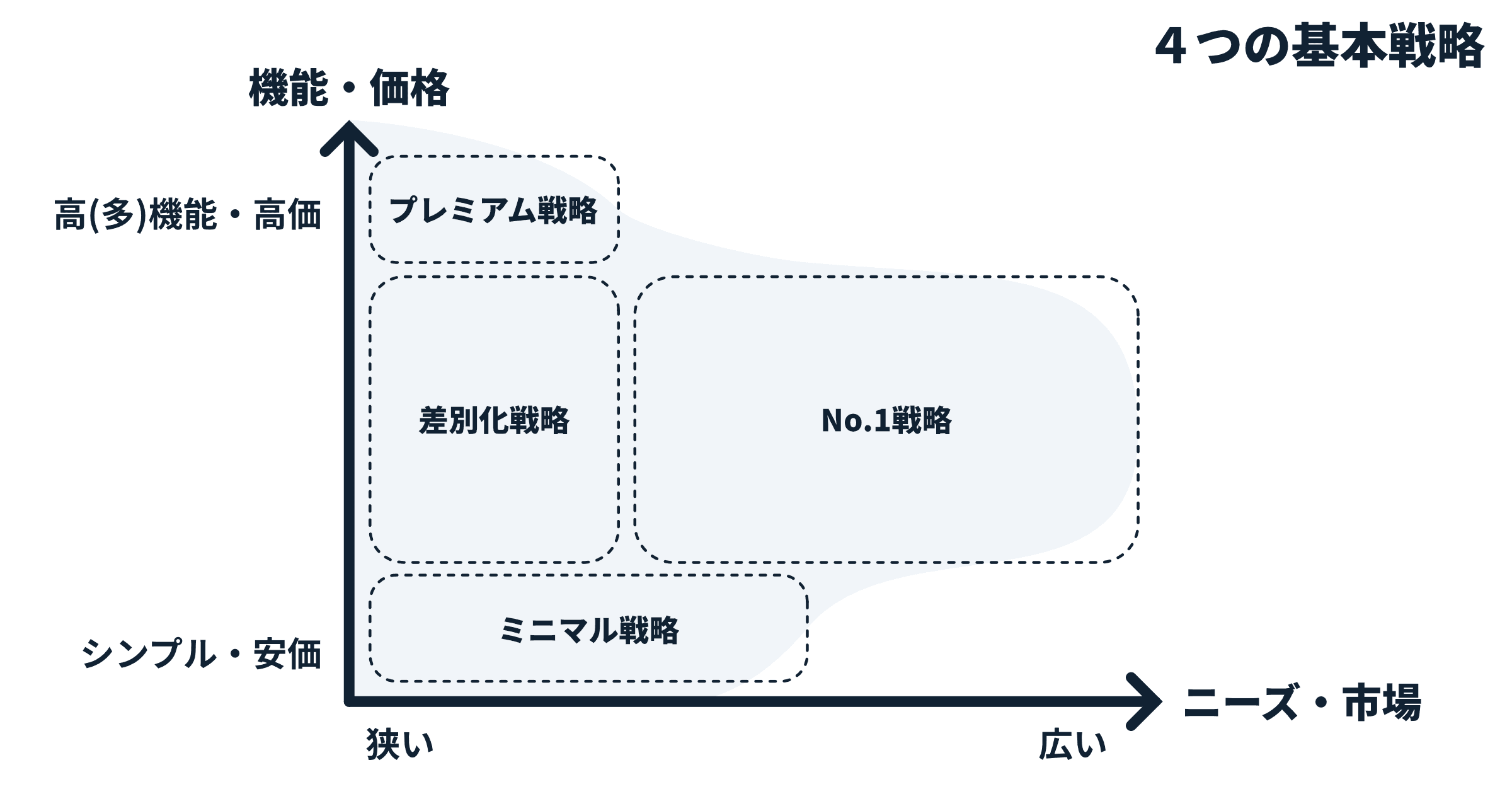 4つの基本戦略
