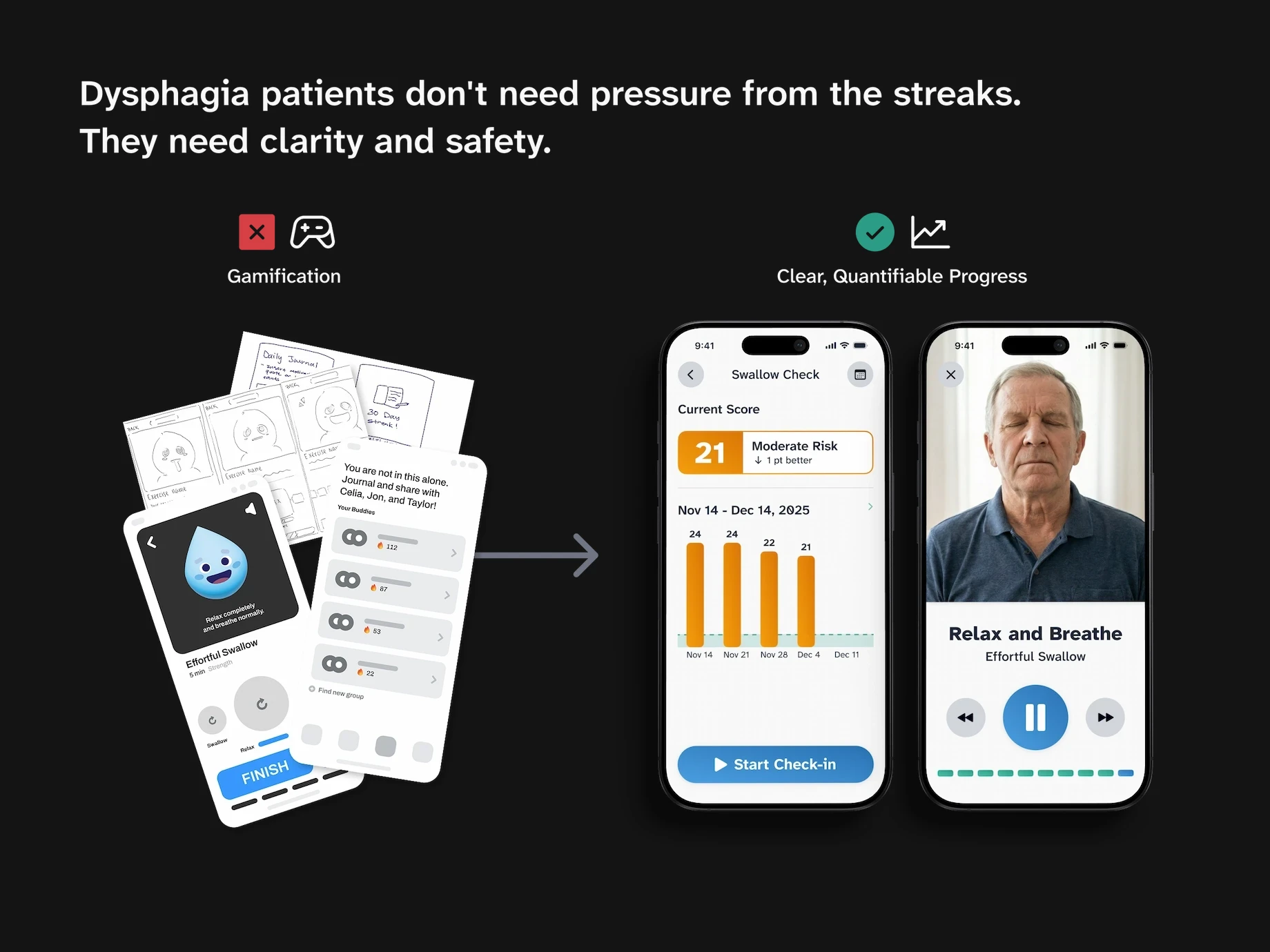 Headed: Dysphagia patients don’t need pressure from the streaks. They need clarity and safety. On the left, under a red cross labeled Gamification, pencil storyboards and flat mockups of a smiling water-drop character and a buddy streak list. An arrow crosses to the right, where under a green tick labeled Clear, Quantifiable Progress sit two screens: a Swallow Check scoring 21, moderate risk, one point better, above four weekly bars falling from 24 to 21; and an exercise player with an older man on video over a segmented progress bar.