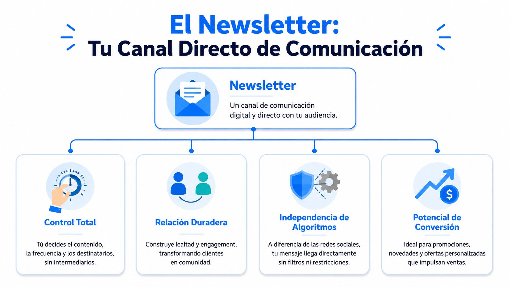 Diagrama explicativo sobre qué es un newsletter, destacando el control total, relaciones duraderas, independencia de algoritmos y conversión.
