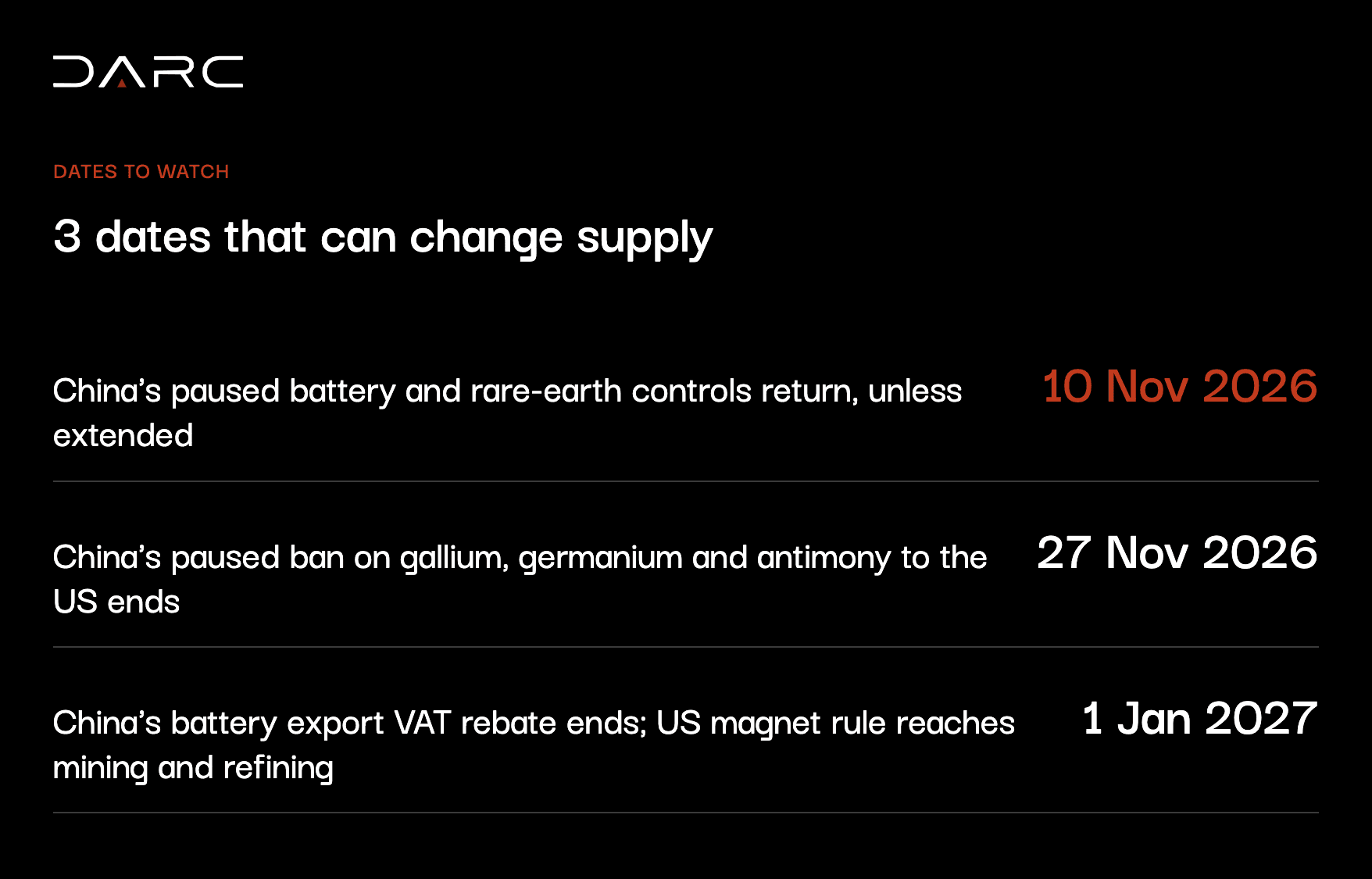 Dates to watch: 10 November 2026, China's paused battery and rare-earth controls return unless extended; 27 November 2026, China's paused ban on gallium, germanium and antimony exports to the US ends; 1 January 2027, China's battery export VAT rebate ends and the US magnet rule reaches mining and refining.