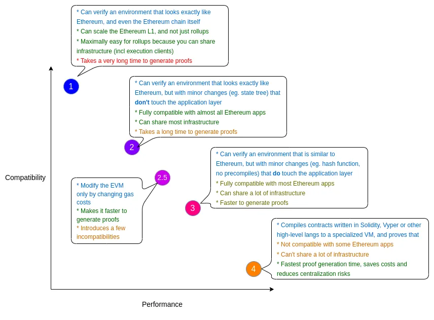 Chart showing Compatibility and Performance