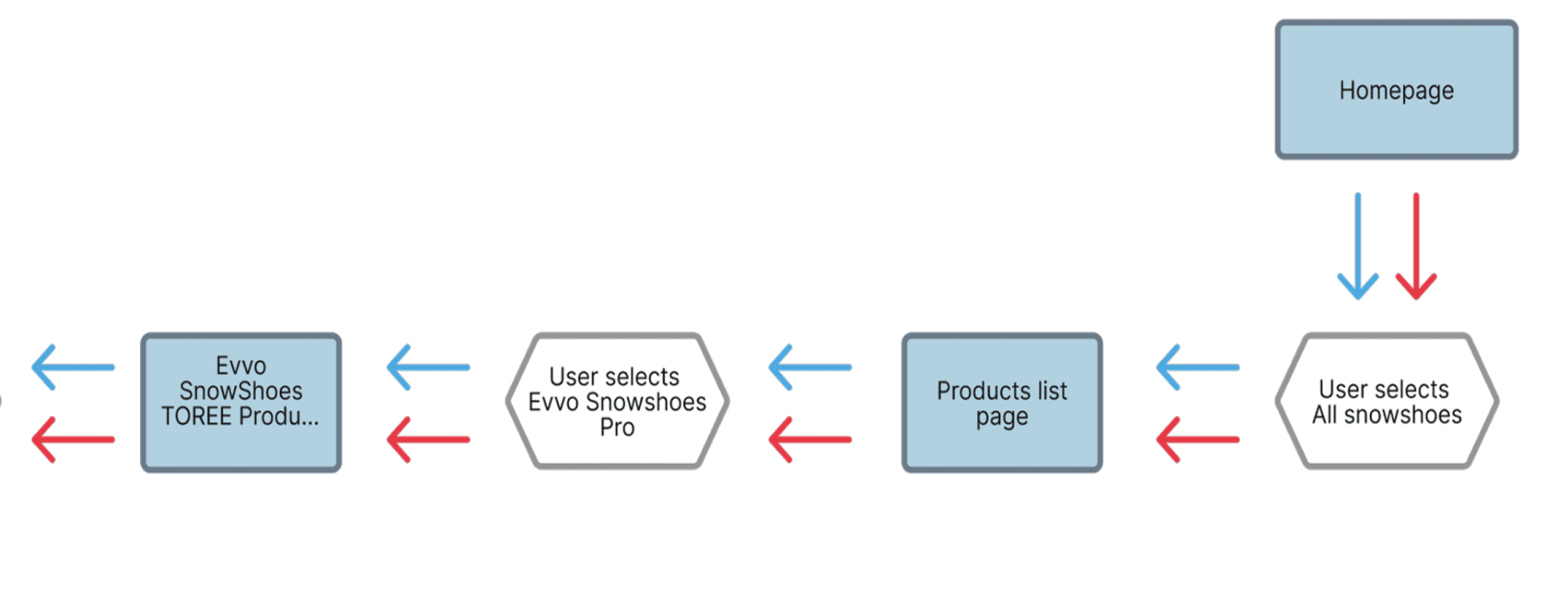 User flow diagram illustrating the new 'Happy Path' for Evvo customers, showing the streamlined journey from the linear 'Finder' tool to the checkout process.