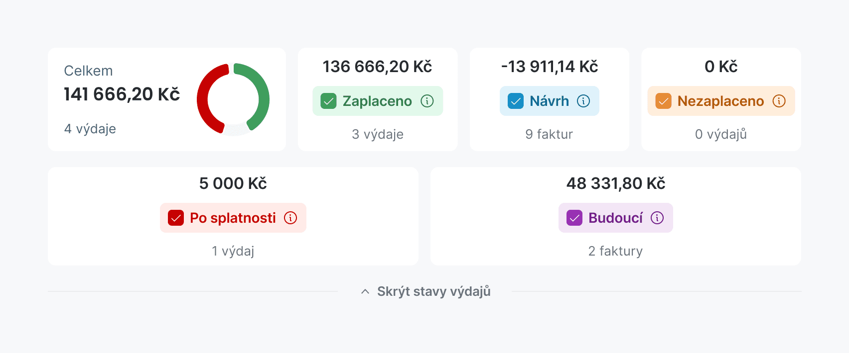 The summary bar: a total card with a donut and status tiles.