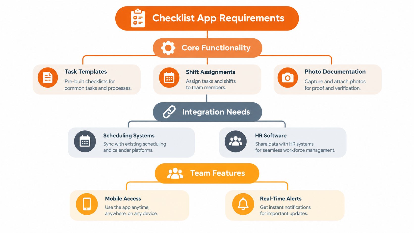 A diagram outlining key requirements for a checklist mobile application including core functionality, integrations, and team features.