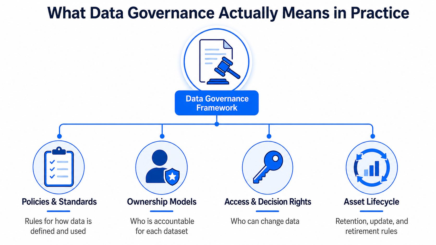 A diagram illustrating the four key components of a data governance framework: policies, ownership, access, and lifecycle.