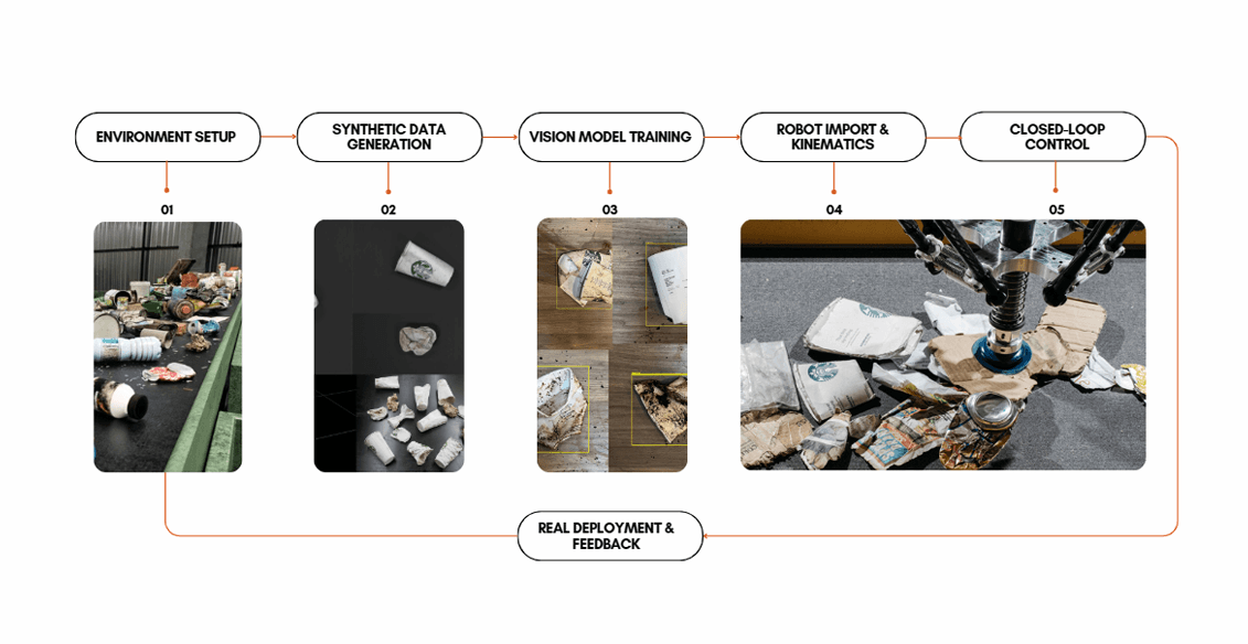 From Environment Setup to Real Deployment: our end-to-end workflow uses synthetic data to train and refine vision models for waste sorting.