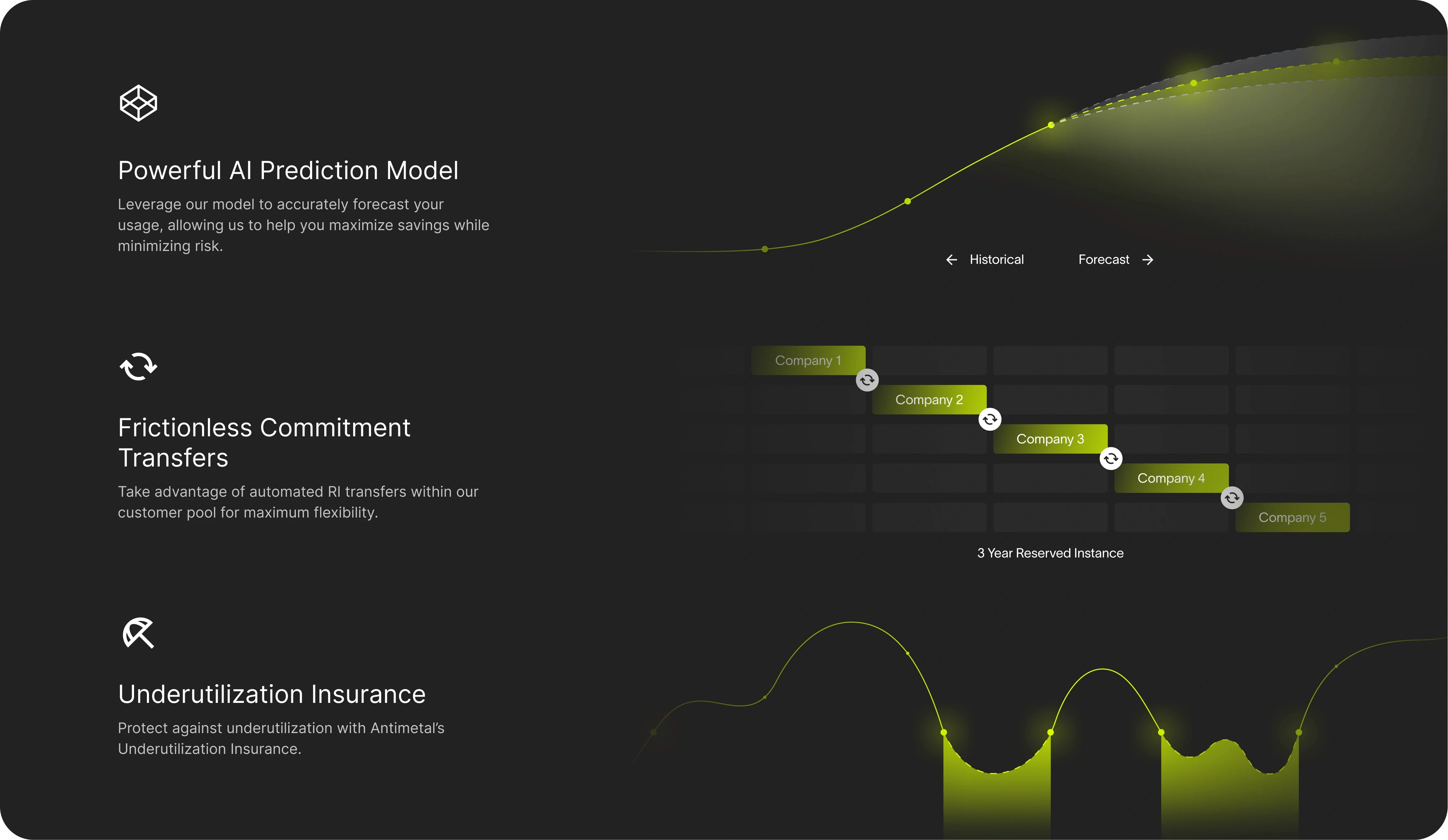 Visual with a dark background showcasing Antimetal's features. It highlights a 'Powerful AI Prediction Model' for accurate usage forecasting, 'Frictionless Commitment Transfers' for automated RI transfers, and 'Underutilization Insurance' to protect against underutilization. The graphics include line charts and transfer illustrations in green and yellow tones.