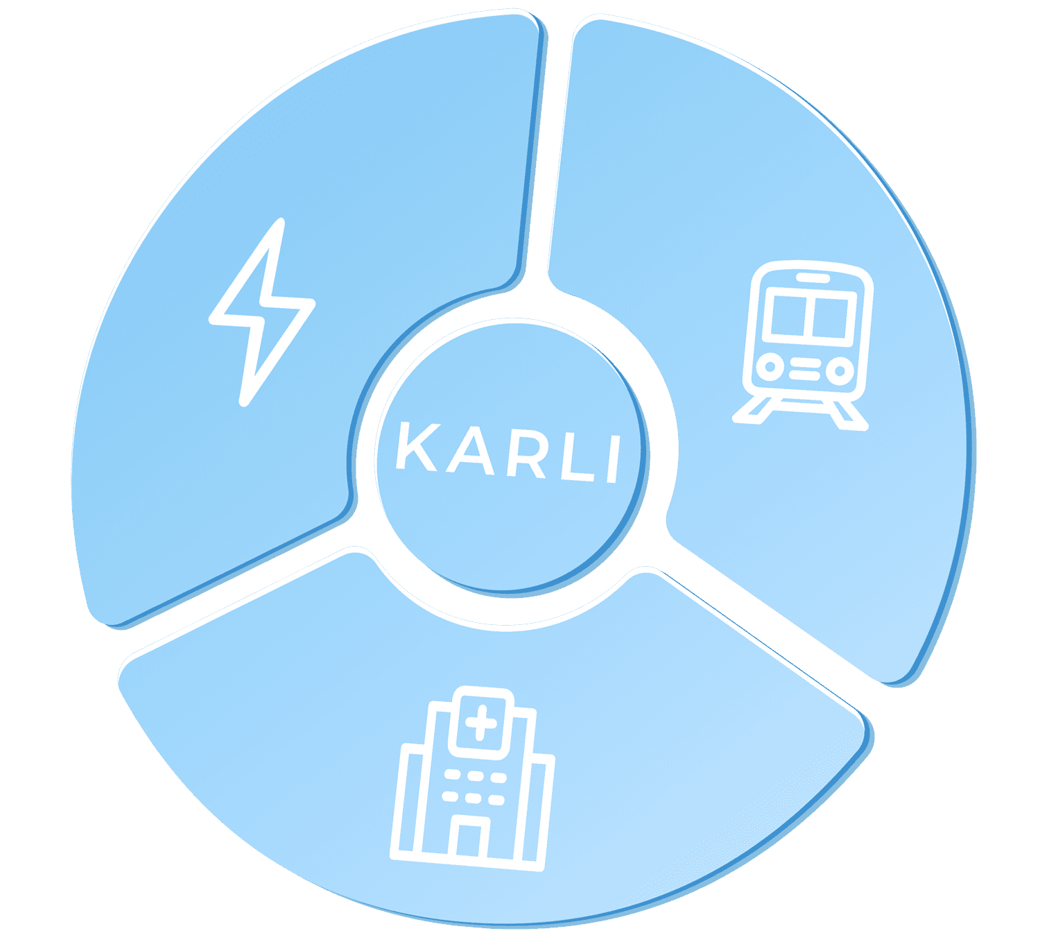 Drei Elemente, die kreisförmig um KARLI stehen und kriti. Infrastruktur darstellen.