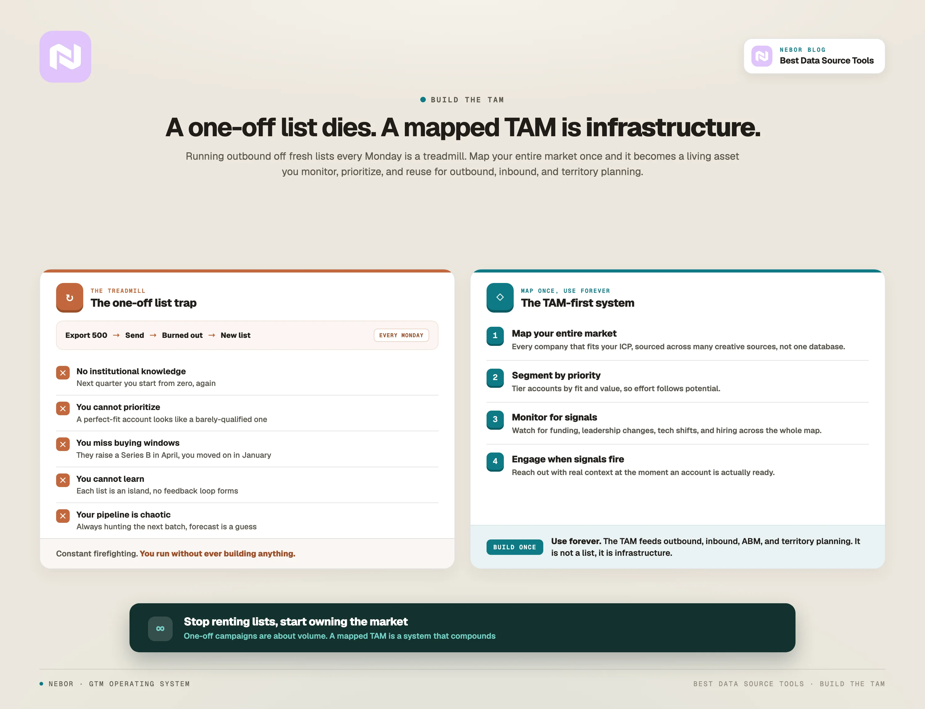 The one-off list treadmill versus a mapped TAM you build once and use forever.