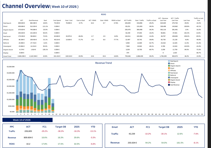 A Screenshot from the powerbi "Multi-Channel Marketing" report