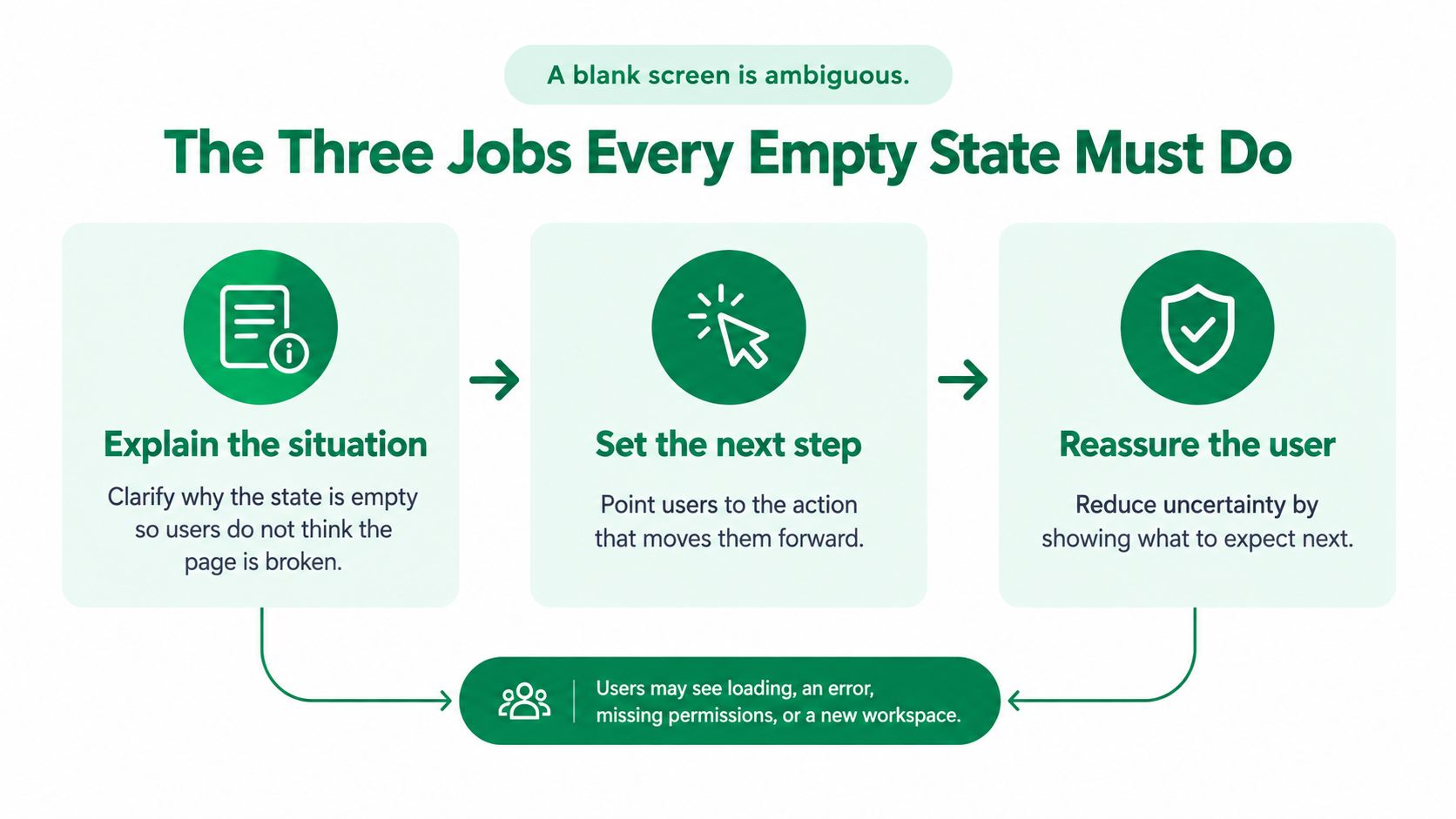 An infographic titled The Three Jobs Every Empty State Must Do, outlining how to design effective user interfaces.