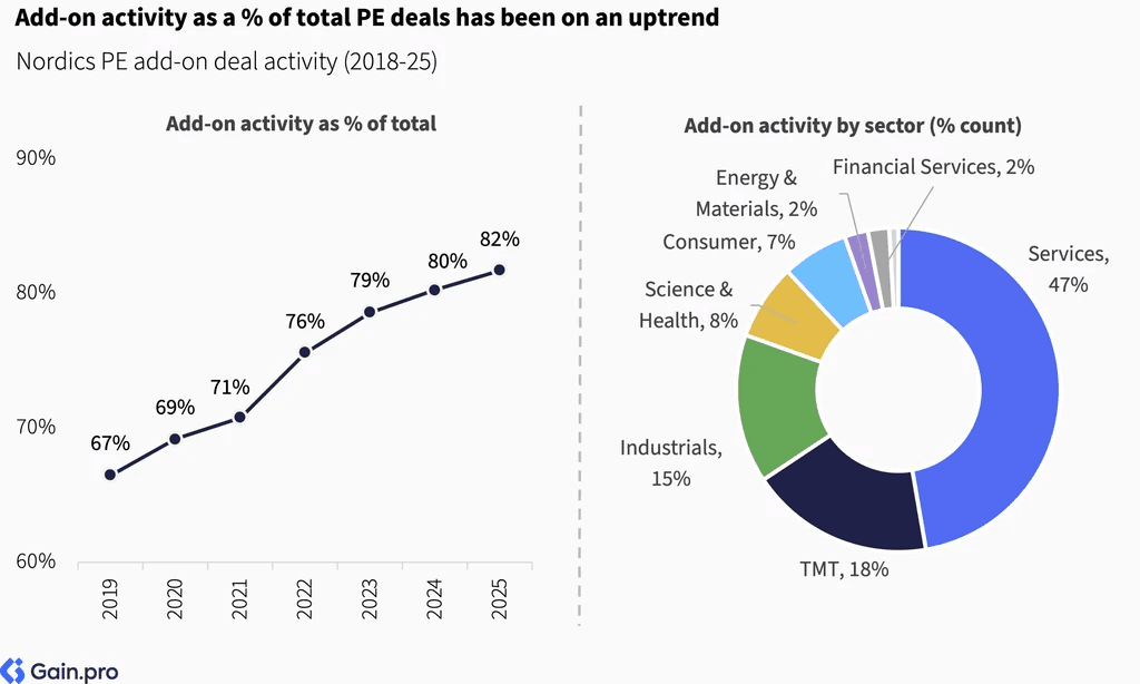 Two pie charts compare US investor dominance. Left chart: 85% US, 8% Europe, 4% Canada by EV managed. Right chart: 79% US, 11% Europe, 6% Canada by count.