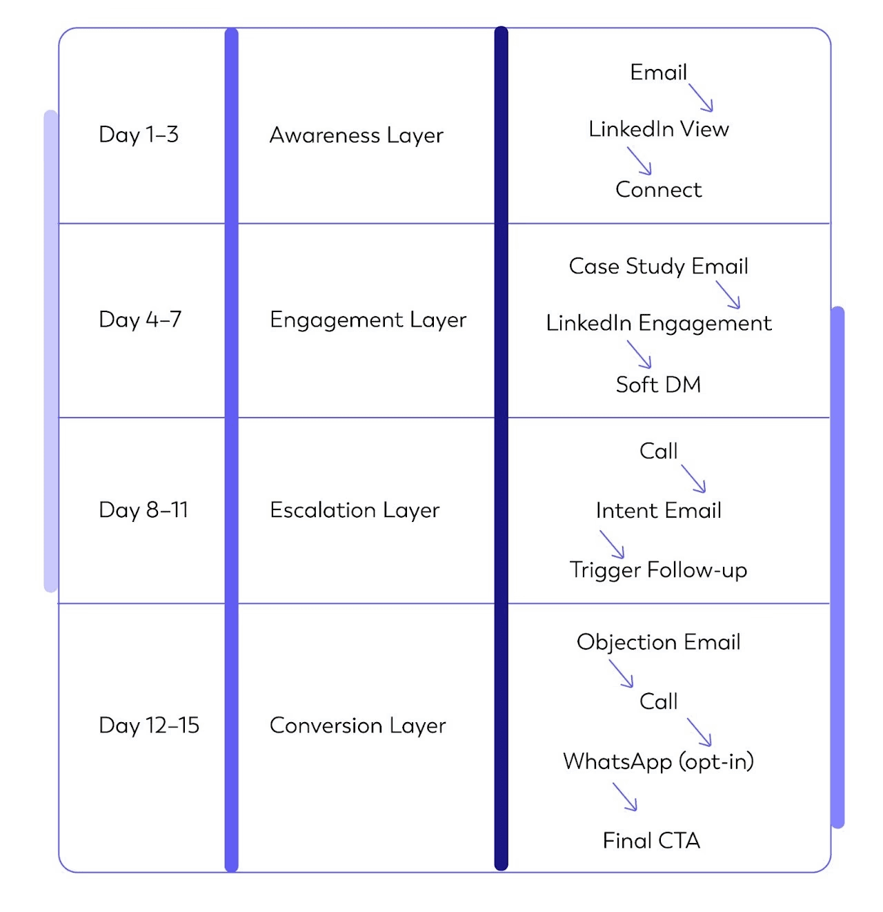 Diagram showing a 15-day multi-channel execution plan divided into four stages: Awareness (Day 1–3) with email and LinkedIn connection, Engagement (Day 4–7) with case study email and LinkedIn DM, Escalation (Day 8–11) with calls and intent email follow-ups, and Conversion (Day 12–15) with objection email, calls, WhatsApp opt-in, and final call to action.