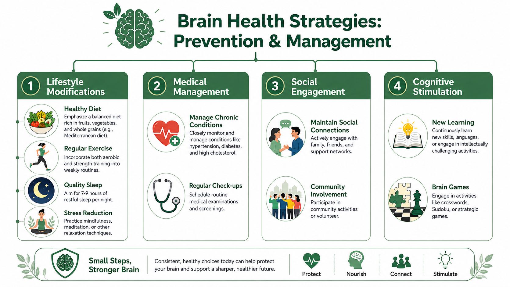 An infographic titled Brain Health Strategies detailing lifestyle, medical, social, and cognitive practices for mental wellness.