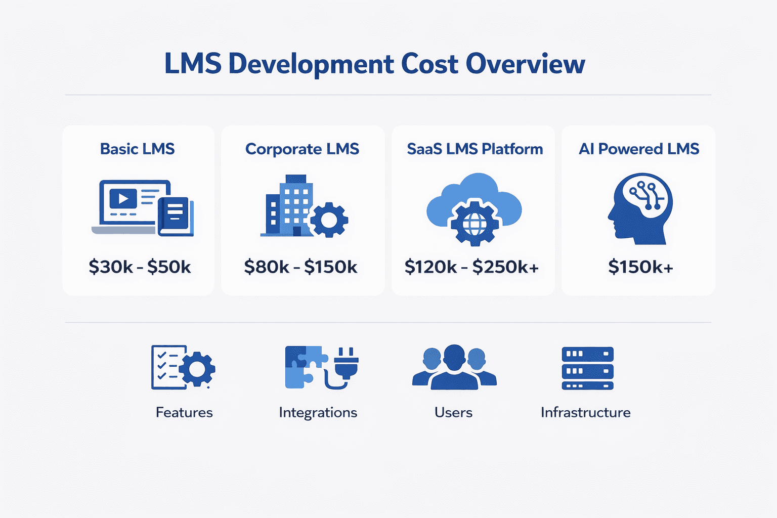 lms development cost overview