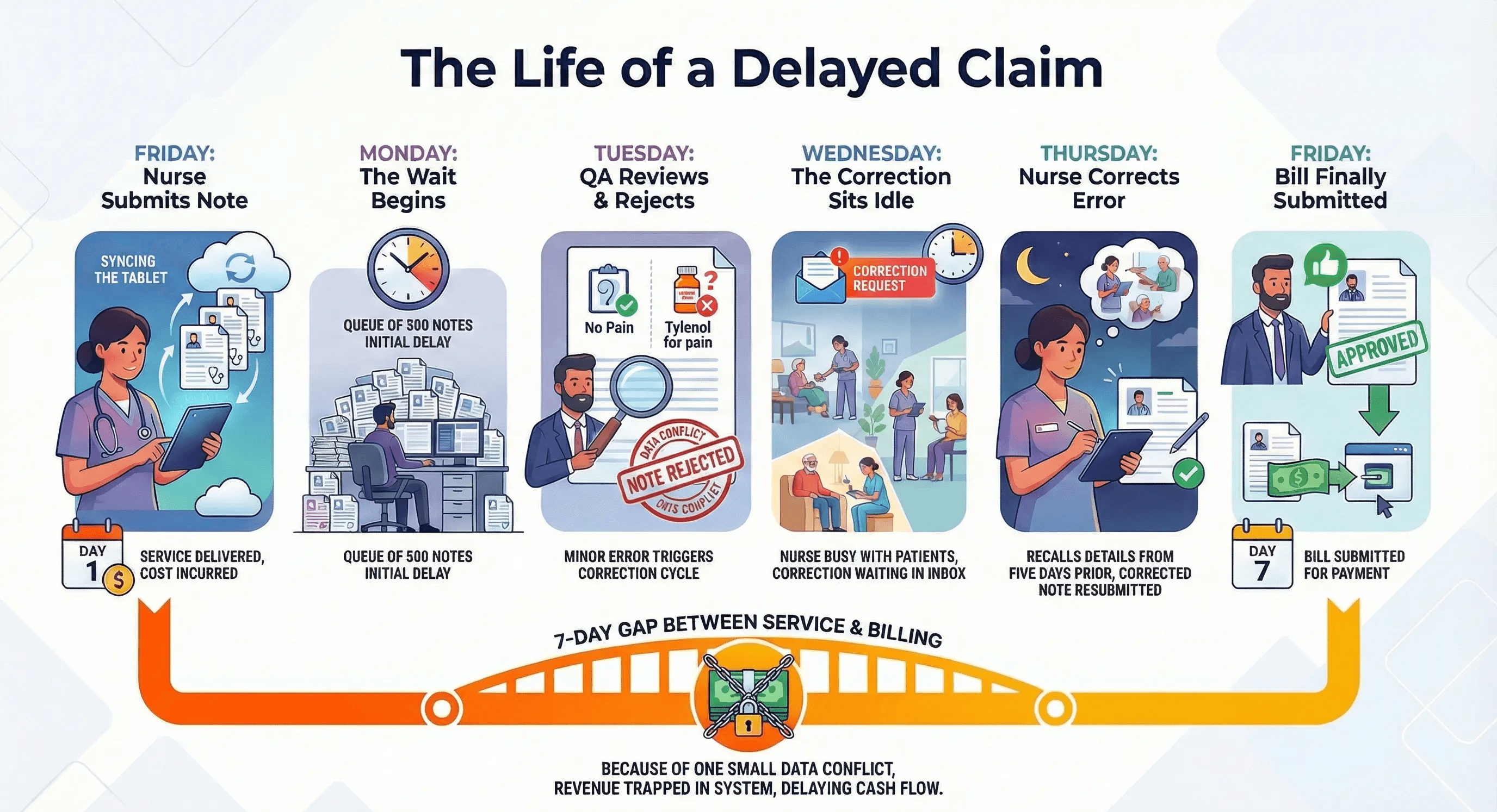 Timeline infographic titled "The Life of a Delayed Claim" showing a 7-day gap between service and billing. It tracks a clinical note from Friday submission to Monday queue, Tuesday rejection, Wednesday idle time, and Thursday correction, finally reaching submission on the following Friday due to a single small data conflict.