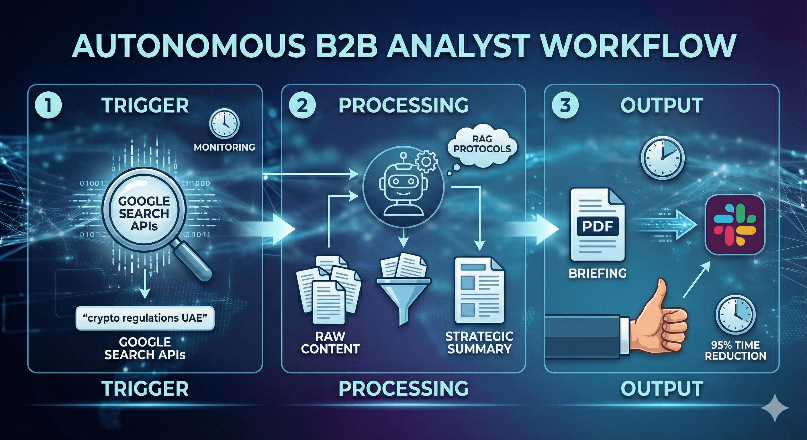 Autonomous B2B Analyst Workflow