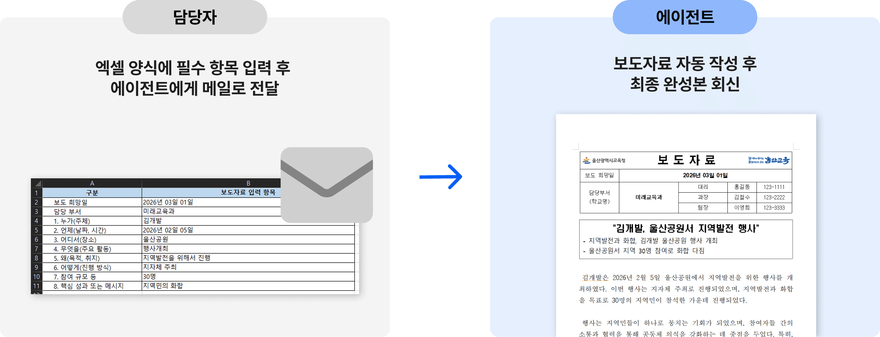업무자동화 AI 에이전트를 활용한 울산광역시교육청 보도자료 초안 및 서식 자동 작성 프로세스