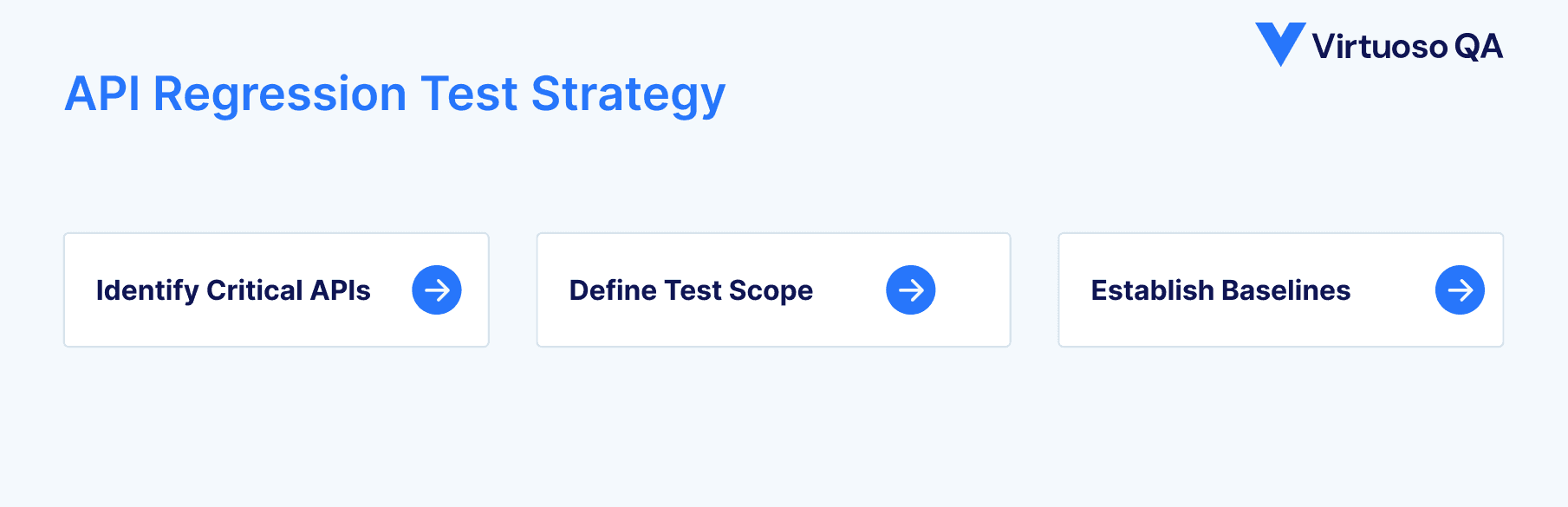 API Regression Test Strategy